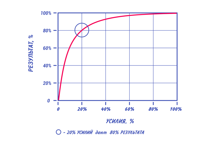 The Pareto Law: Characteristics and Examples of the 80/20 Principle